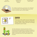 Feng Shui Fundamentals:  Infographic